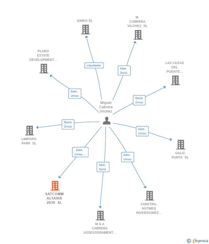 Vinculaciones societarias de SATCOMM ALTAIRX 2030 SL