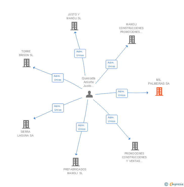 Vinculaciones societarias de MIL PALMERAS SA (EXTINGUIDA)