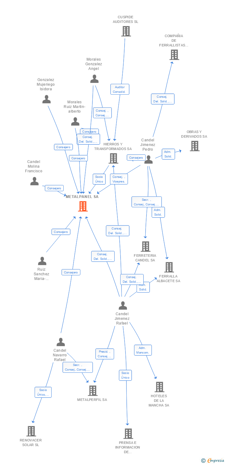 Vinculaciones societarias de METALPANEL SA