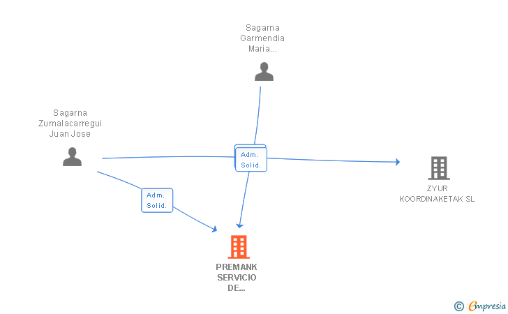 Vinculaciones societarias de PREMANK SERVICIO DE PREVENCION AJENO SL