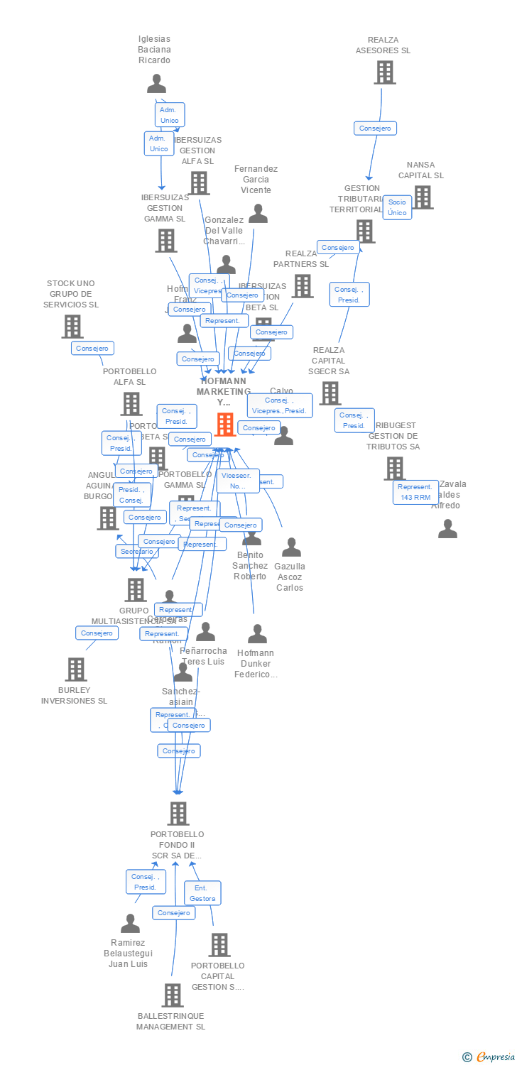 Vinculaciones societarias de HOFMANN MARKETING Y TECNOLOGIA SL