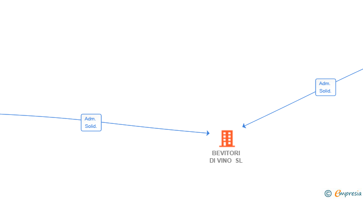 Vinculaciones societarias de BEVITORI DI VINO SL