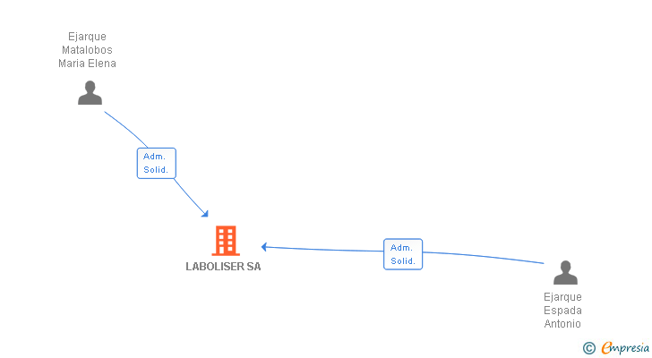 Vinculaciones societarias de LABOLISER SA