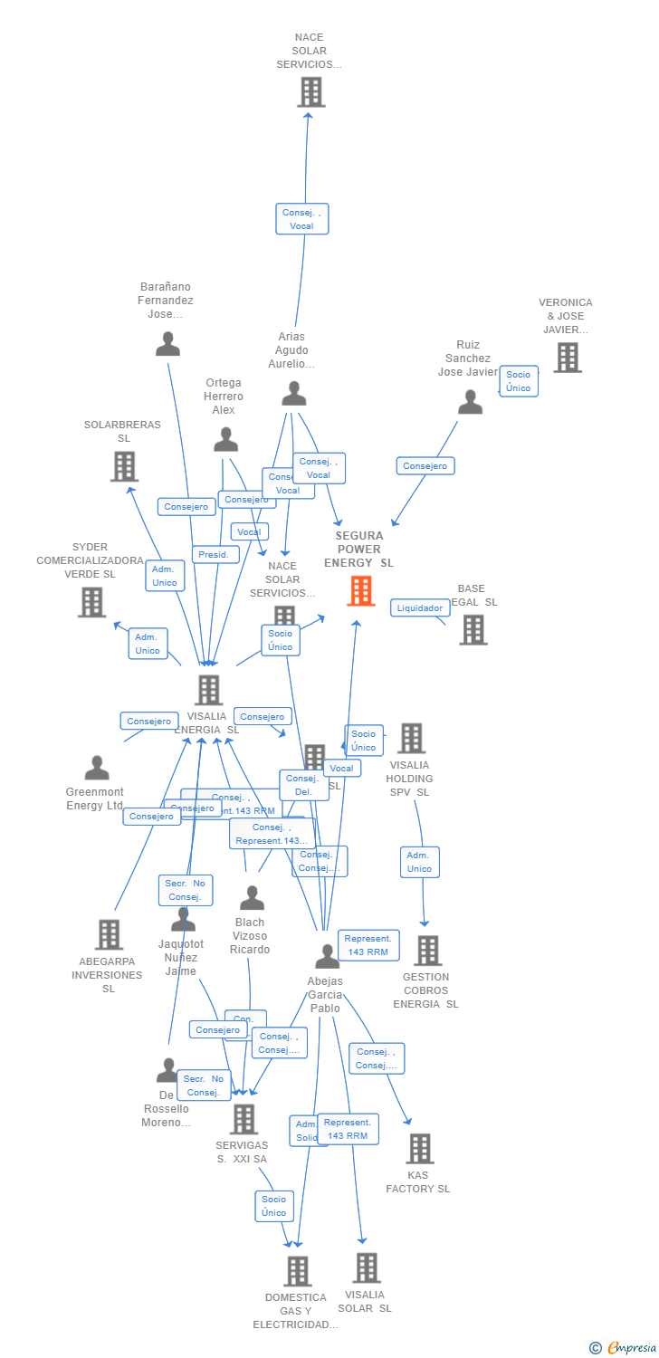 Vinculaciones societarias de SEGURA POWER ENERGY SL