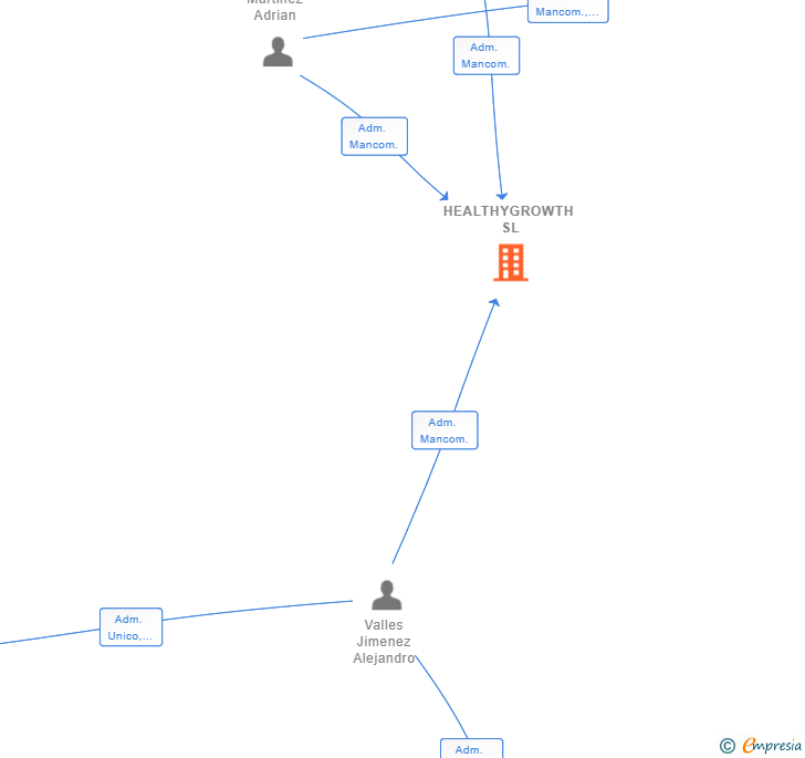 Vinculaciones societarias de HEALTHYGROWTH SL