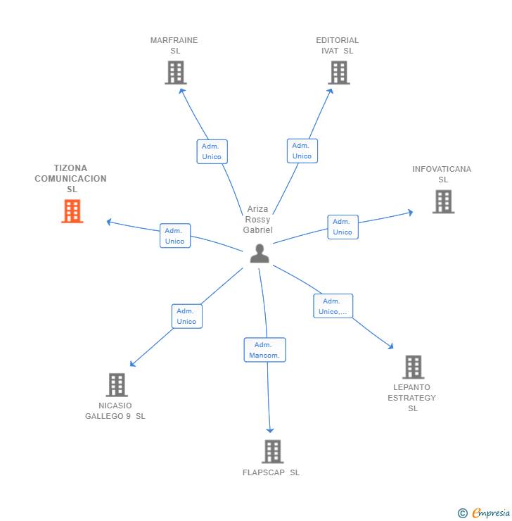 Vinculaciones societarias de TIZONA COMUNICACION SL