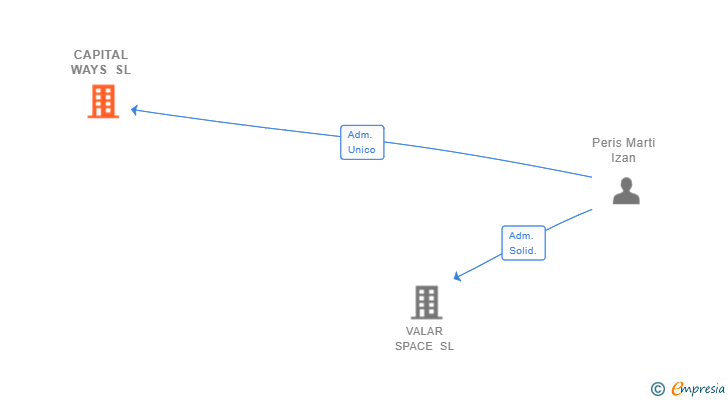 Vinculaciones societarias de CAPITAL WAYS SL