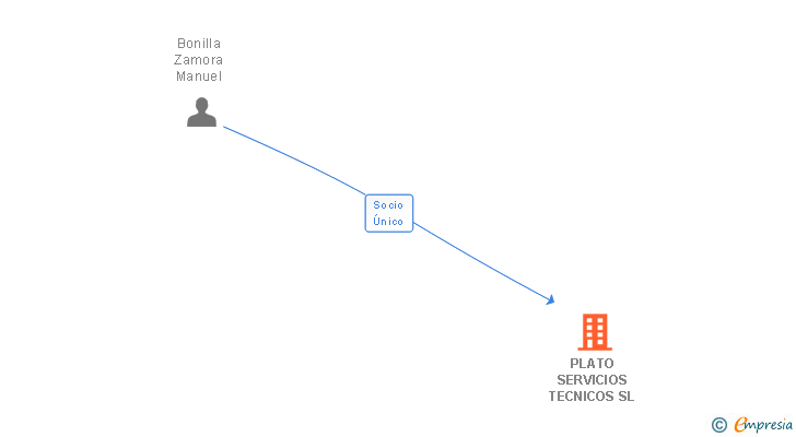 Vinculaciones societarias de PLATO SERVICIOS TECNICOS SL