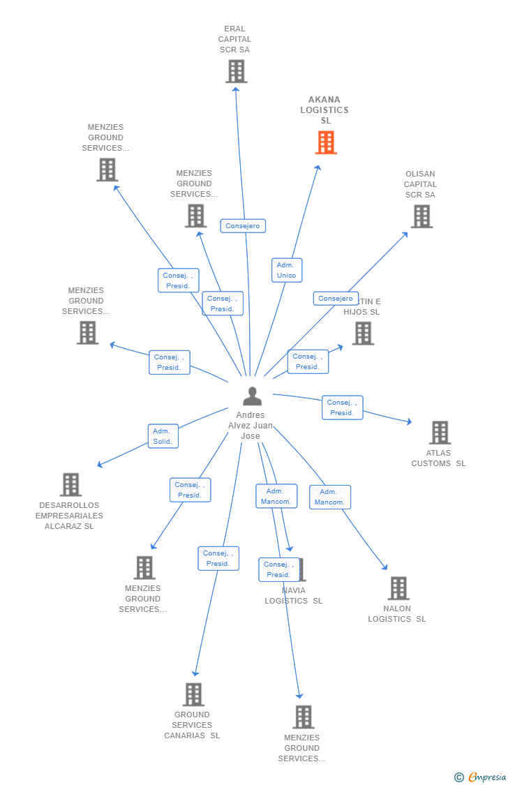 Vinculaciones societarias de AKANA LOGISTICS SL (EXTINGUIDA)