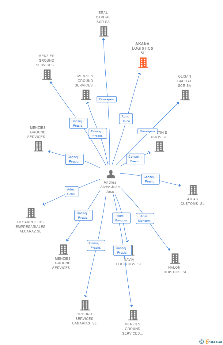 Vinculaciones societarias de AKANA LOGISTICS SL