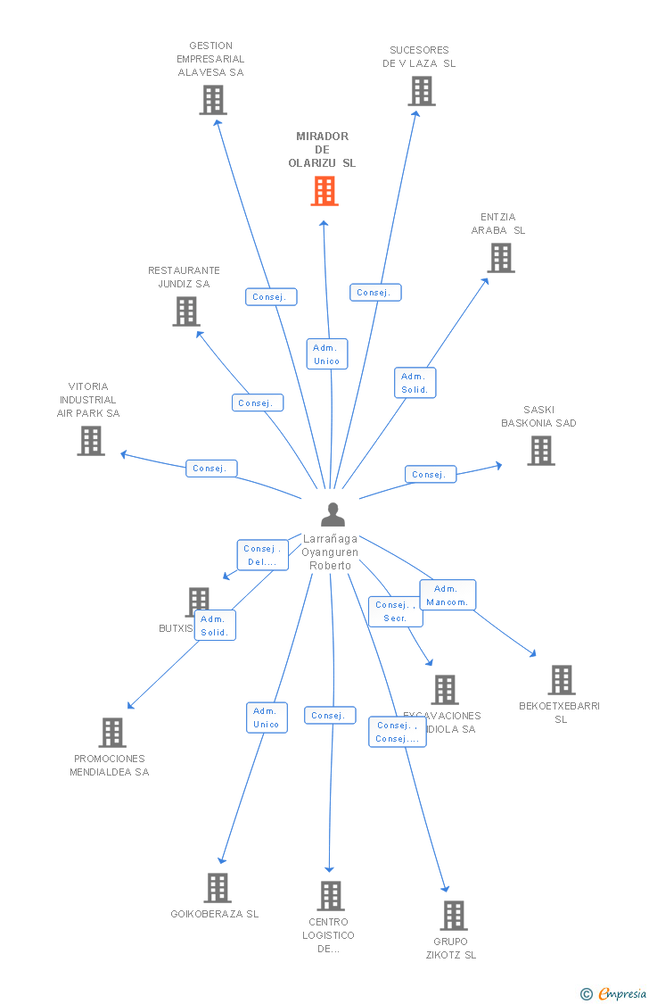 Vinculaciones societarias de MIRADOR DE OLARIZU SL