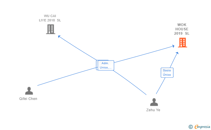 Vinculaciones societarias de WOK HOUSE 2019 SL