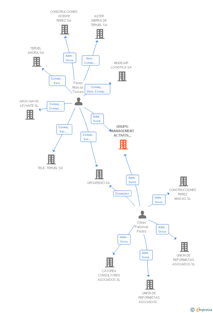 Vinculaciones societarias de GRUPO MANAGEMENT ACTIVOS INMOBILIARIOS SL