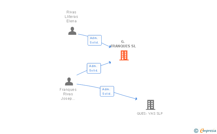Vinculaciones societarias de G. FRANQUES SL