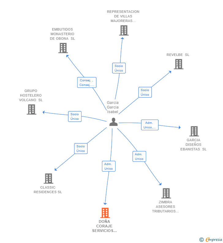 Vinculaciones societarias de DOÑA CORAJE SERVICIOS GANADEROS SL
