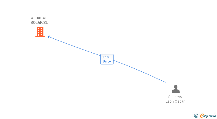 Vinculaciones societarias de ALBALAT SOLAR SL