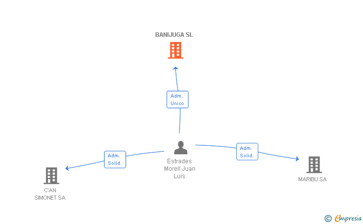 Vinculaciones societarias de BANIJUGA SL