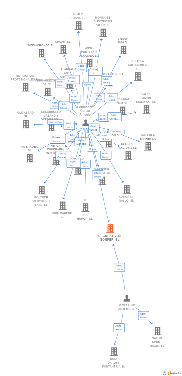 Vinculaciones societarias de RECREATIVOS GONFER SL