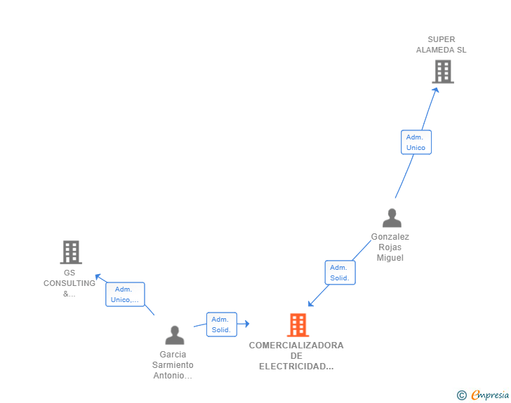 Vinculaciones societarias de COMERCIALIZADORA DE ELECTRICIDAD Y GAS DEL MEDITERRANEO SL