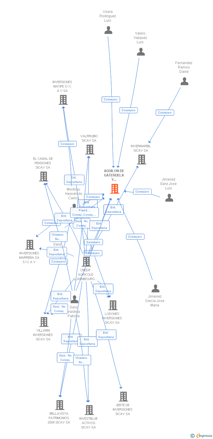 Vinculaciones societarias de AGUILON DE GATERUELA Y VANTAROS SICAV SA