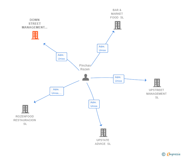 Vinculaciones societarias de DOWN STREET MANAGEMENT SL