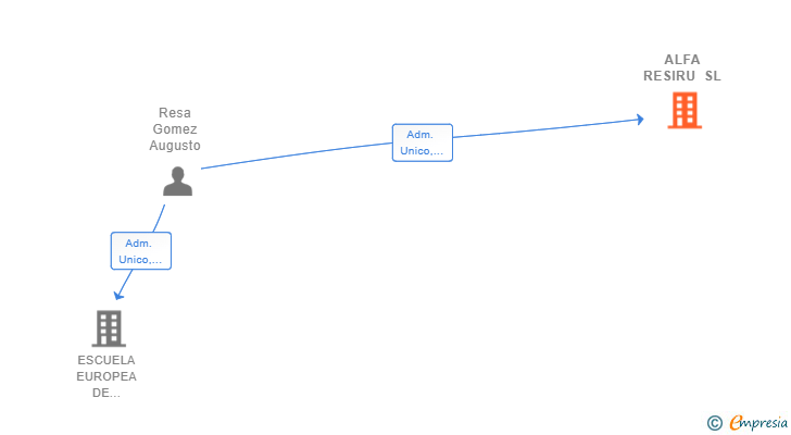 Vinculaciones societarias de ALFA RESIRU SL