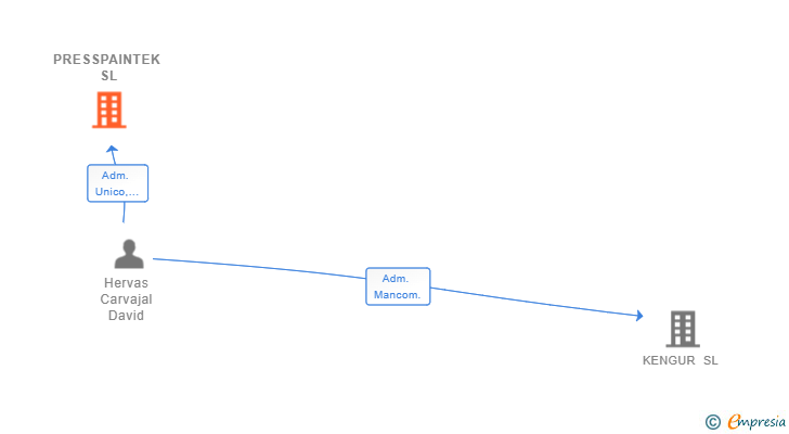 Vinculaciones societarias de PRESSPAINTEK SL