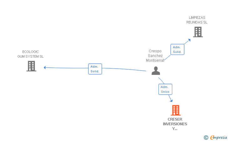 Vinculaciones societarias de CRESER INVERSIONES Y PROYECTOS SL