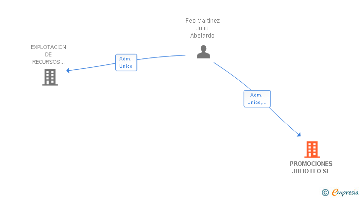Vinculaciones societarias de PROMOCIONES JULIO FEO SL