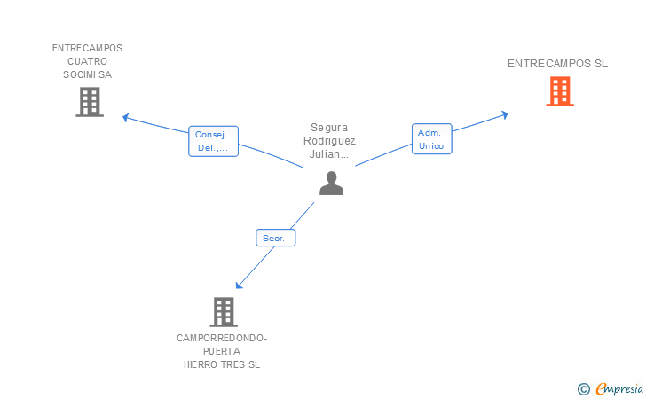 Vinculaciones societarias de ENTRECAMPOS SL