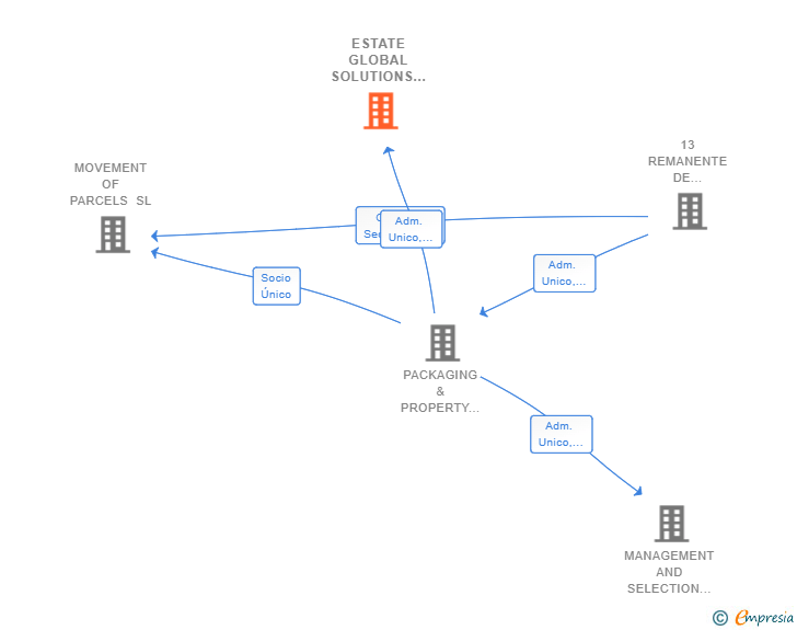 Vinculaciones societarias de ESTATE GLOBAL SOLUTIONS SL