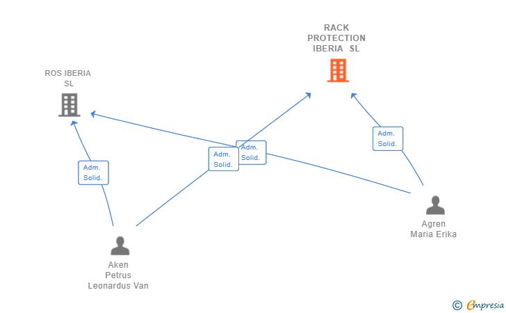 Vinculaciones societarias de RACK PROTECTION IBERIA SL