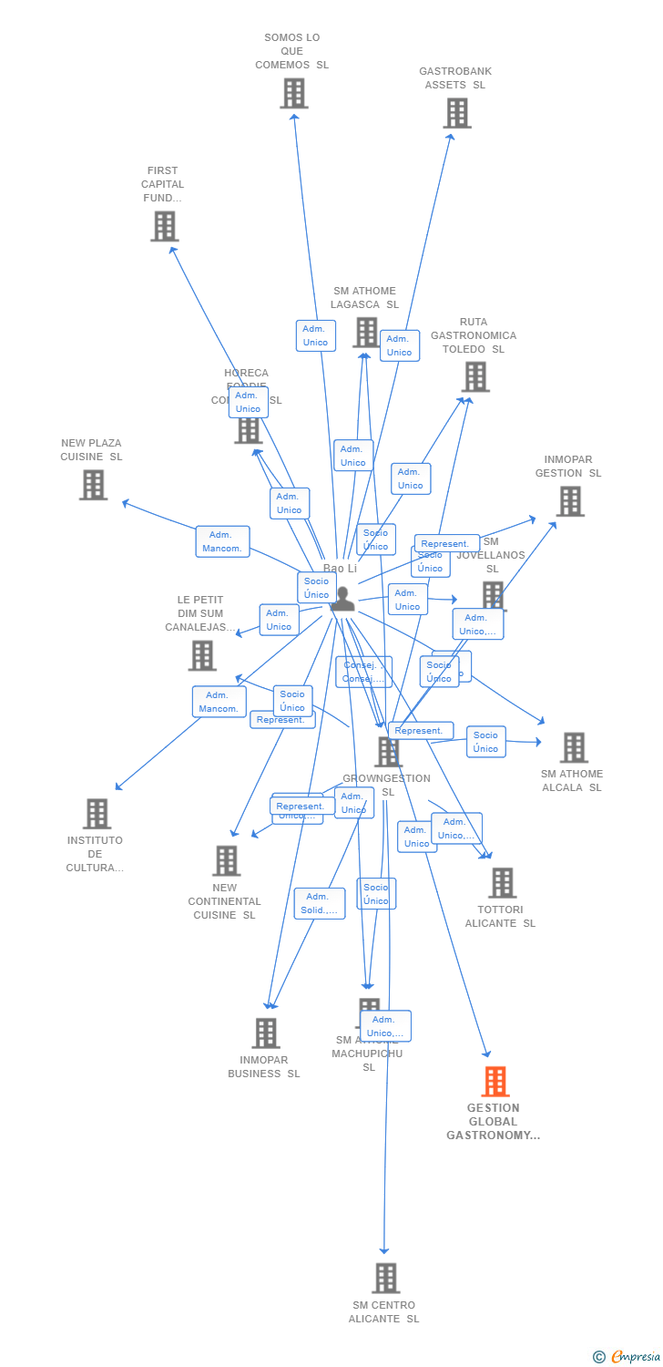 Vinculaciones societarias de GESTION GLOBAL GASTRONOMY SL