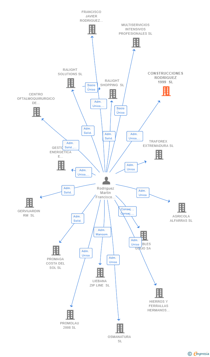 Vinculaciones societarias de CONSTRUCCIONES RODRIGUEZ 1999 SL