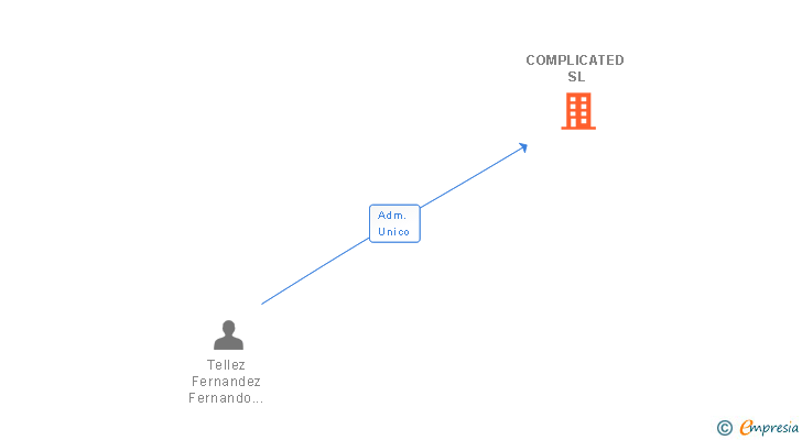 Vinculaciones societarias de COMPLICATED SL