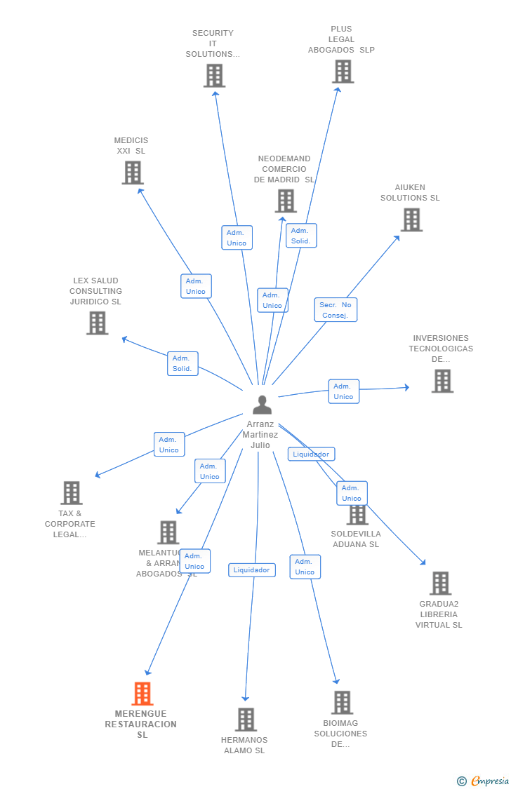 Vinculaciones societarias de MERENGUE RESTAURACION SL
