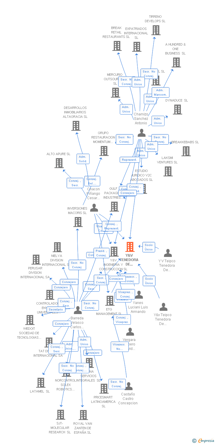 Vinculaciones societarias de Y&V TENEDORA DE EMPRESAS DE INGENIERIA Y CONSTRUCCION SL