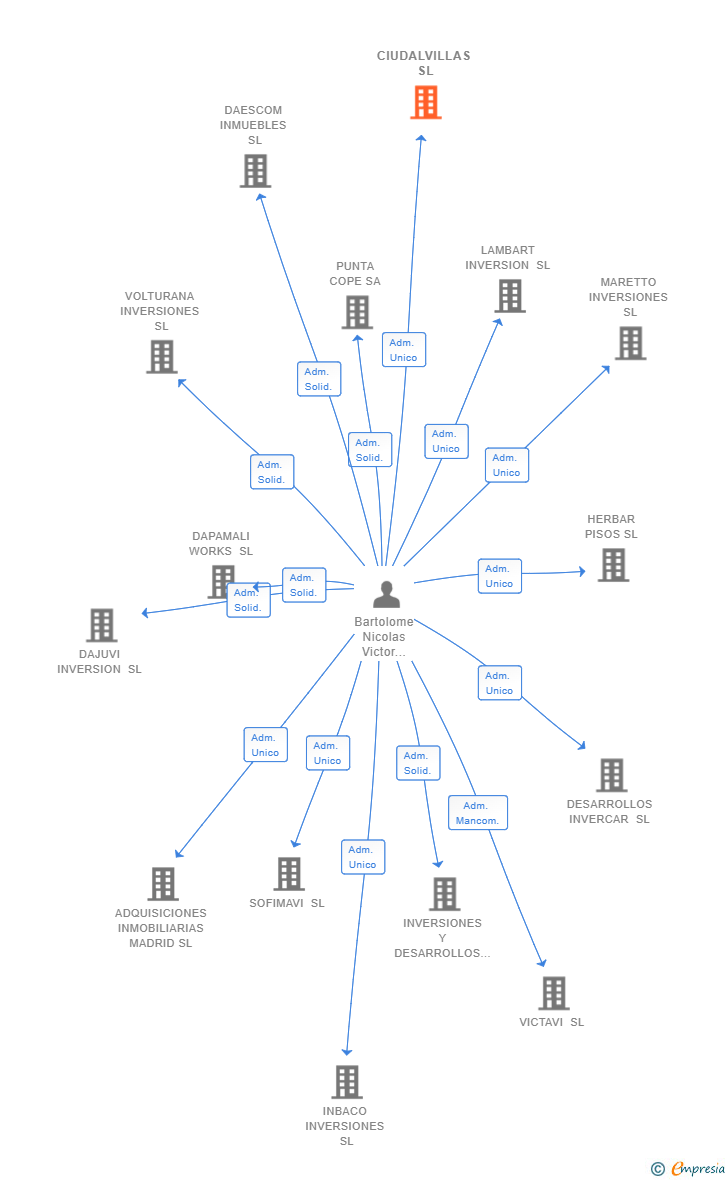 Vinculaciones societarias de CIUDALVILLAS SL