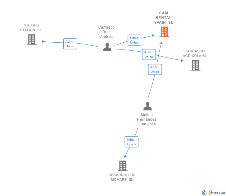 Vinculaciones societarias de CAM RENTAL SPAIN SL