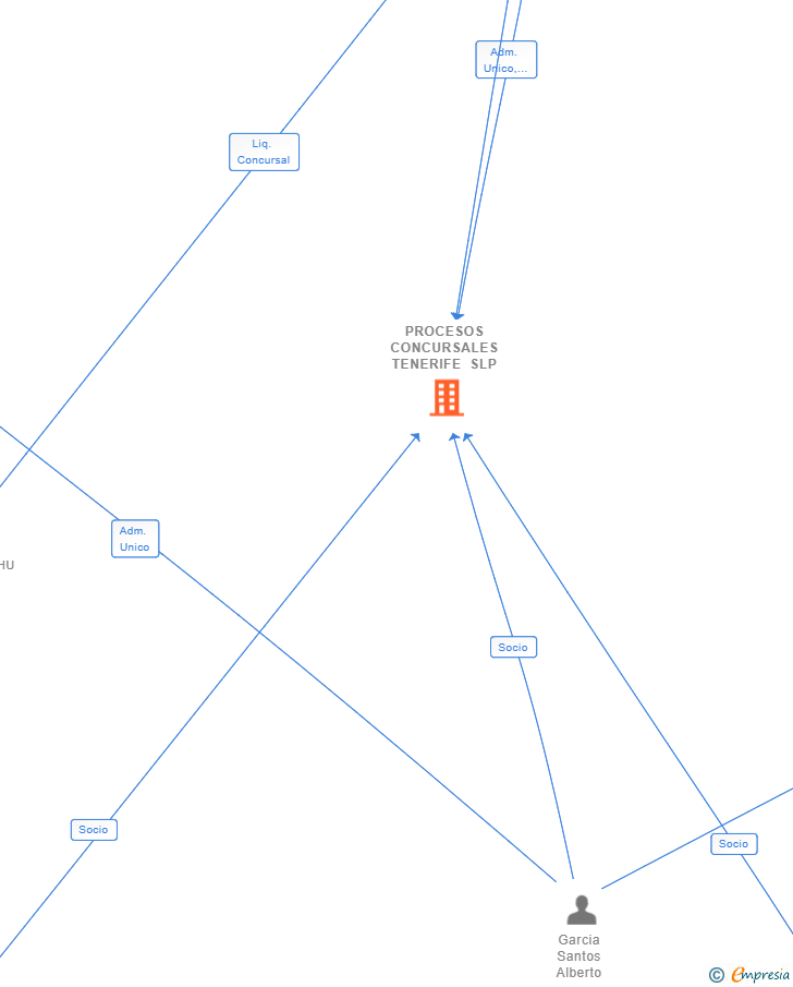 Vinculaciones societarias de PROCESOS CONCURSALES TENERIFE SLP (EXTINGUIDA)