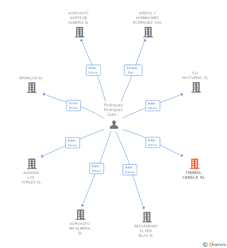 Vinculaciones societarias de TRISKEL CANELA SL