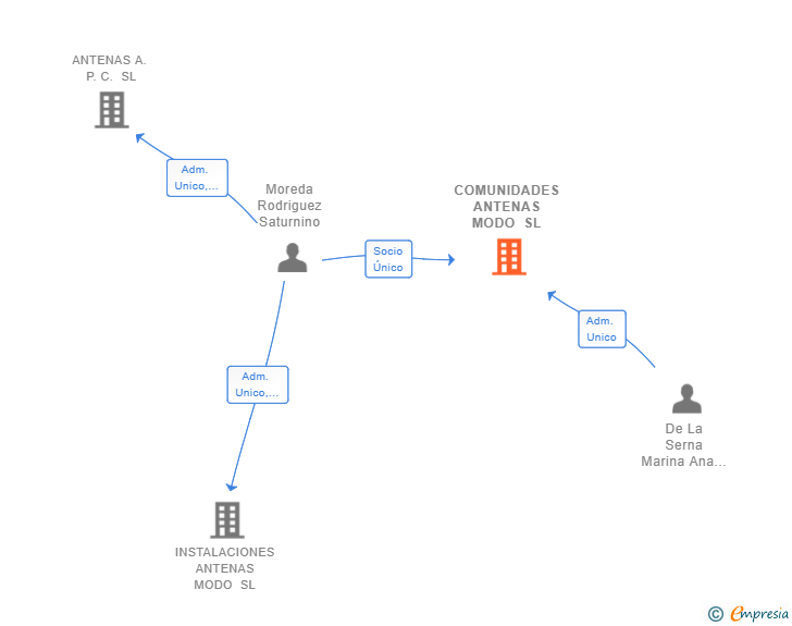 Vinculaciones societarias de COMUNIDADES ANTENAS MODO SL