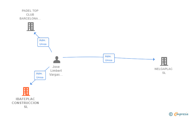 Vinculaciones societarias de IBAFEPLAC CONSTRUCCION SL