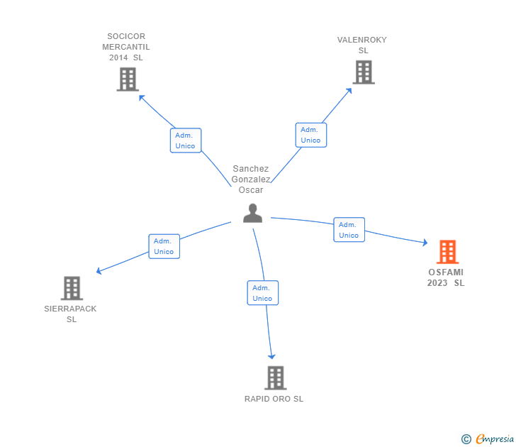 Vinculaciones societarias de OSFAMI 2023 SL
