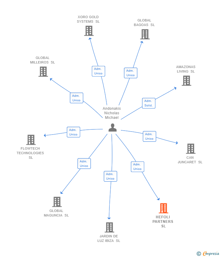 Vinculaciones societarias de HEFOLI PARTNERS SL