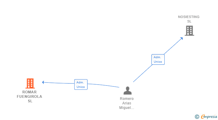 Vinculaciones societarias de ROMAR FUENGIROLA SL
