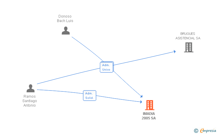 Vinculaciones societarias de IMADIA 2005 SA