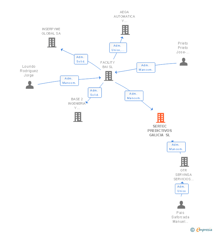 Vinculaciones societarias de SERTEC PREDICTIVOS GALICIA SL