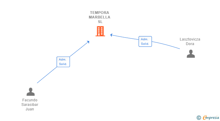 Vinculaciones societarias de TEMPORA MARBELLA SL