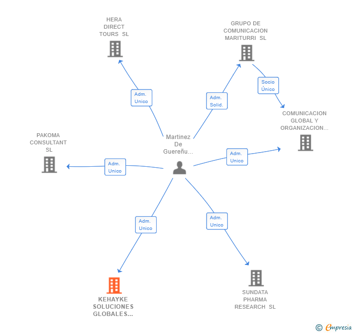 Vinculaciones societarias de KEHAYKE SOLUCIONES GLOBALES DE MARKETING SL